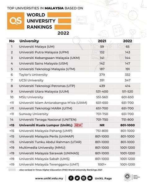 qs university rankings 2022.